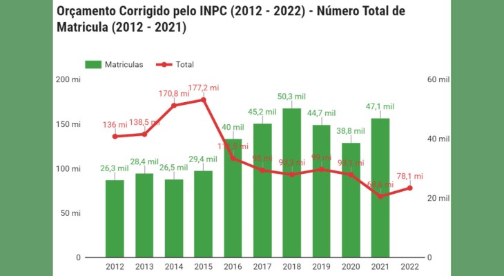 Direção do Ifsc emite nota após novo corte no orçamento